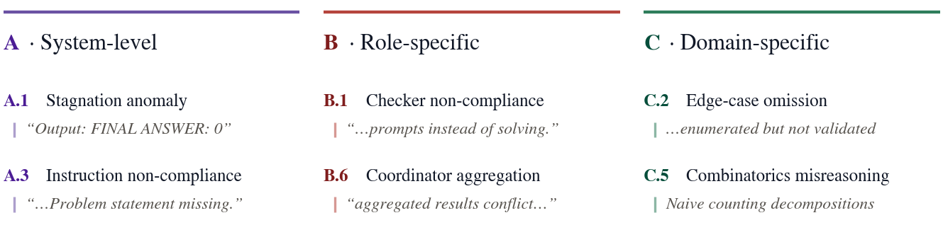 Six representative failure codes arranged on the three AdaMAST axes with verbatim evidence quotes.