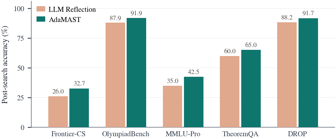 Bar chart of post-search accuracy across five benchmarks: taxonomy-coded feedback beats free-form reflection on all five.