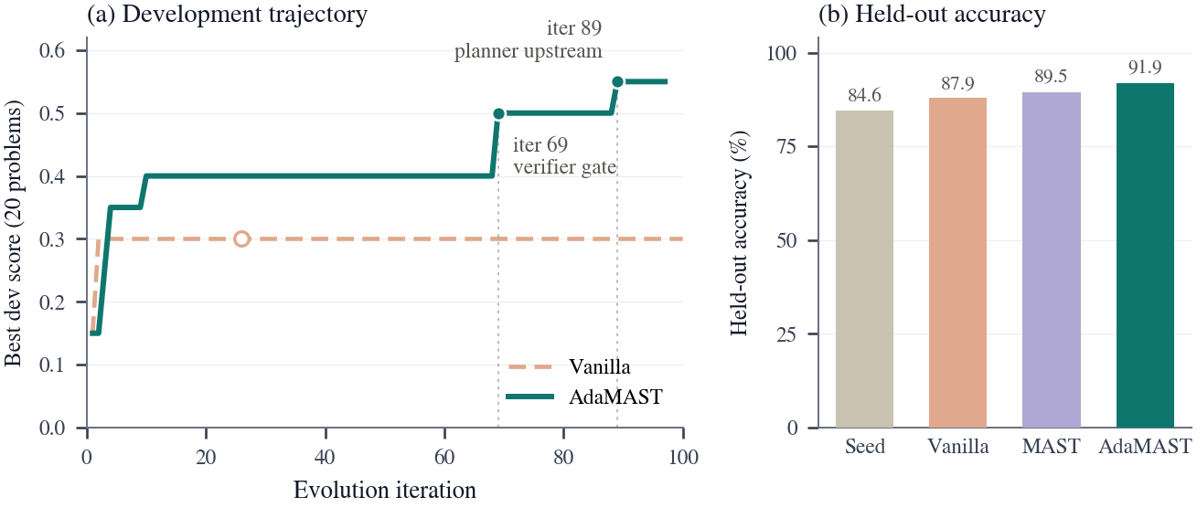 Two panels: dev-score trajectories over search iterations, and the corresponding held-out accuracy, for vanilla and taxonomy-guided runs.