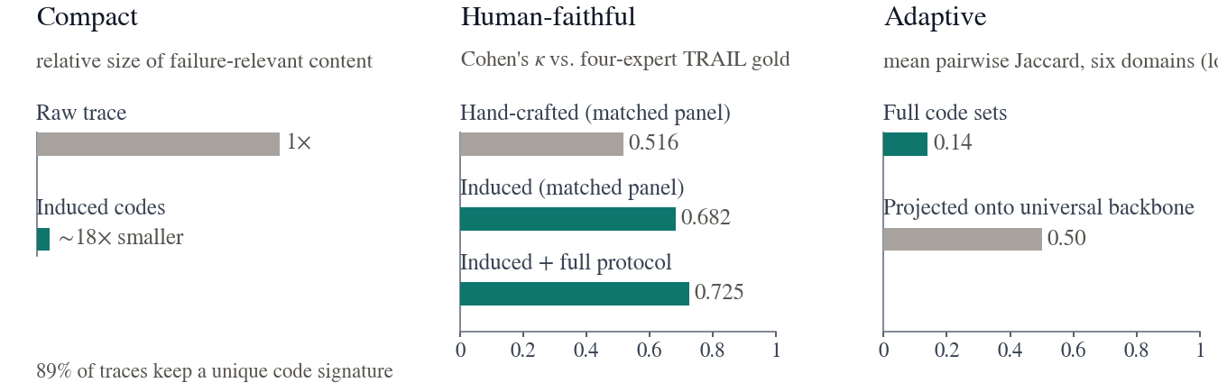 Three panels measuring the taxonomy directly: compression ratio, human faithfulness on TRAIL, and cross-domain code overlap.