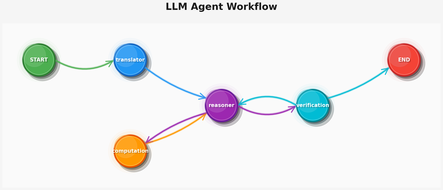 Figure3: Initial Multi-Agent System Diagram