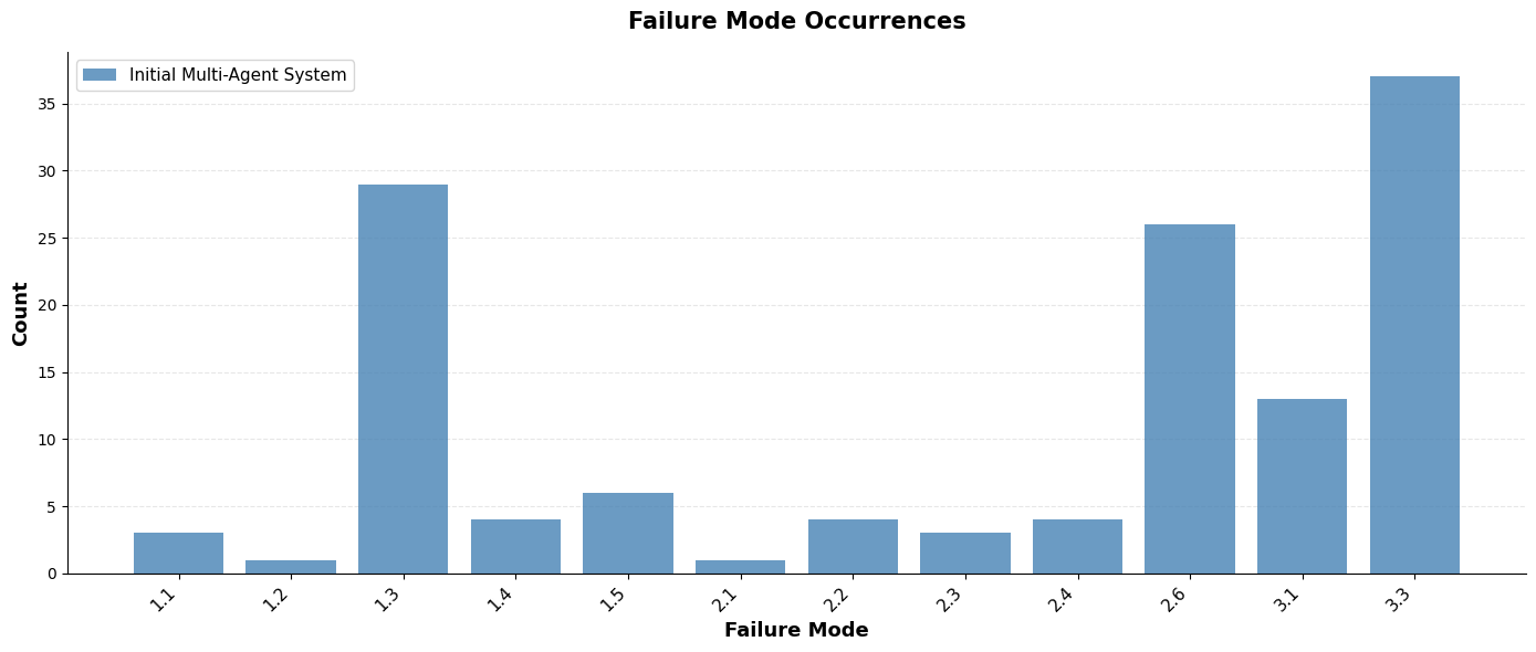 Figure 4: Failure mode distribution in the initial multi-agent system as analyzed by MAST. Each bar represents the count of occurrences for a specific failure mode category. Lower counts indicate fewer observed failures.