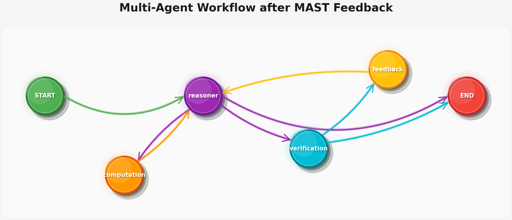 Figure 5: New multi-agent system diagram based on MAST error analysis