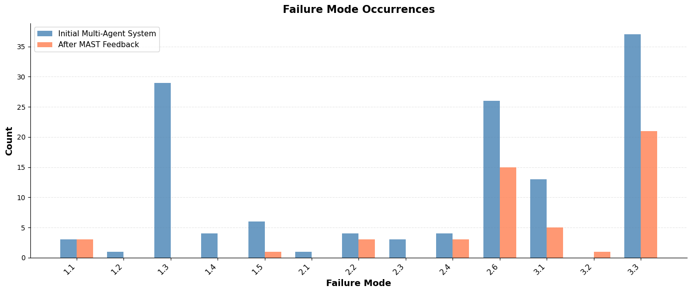 Figure 6 (same as Figure1): Failure mode analysis of LangChain agent before and after MAST feedback. Blue bars show failure counts from MAST's analysis of the initial multi-agent system's execution traces. Orange bars show failure counts * after * implementing new agent workflow based on MAST’s feedback. Lower counts indicate fewer failure modes, demonstrating improved system performance.
