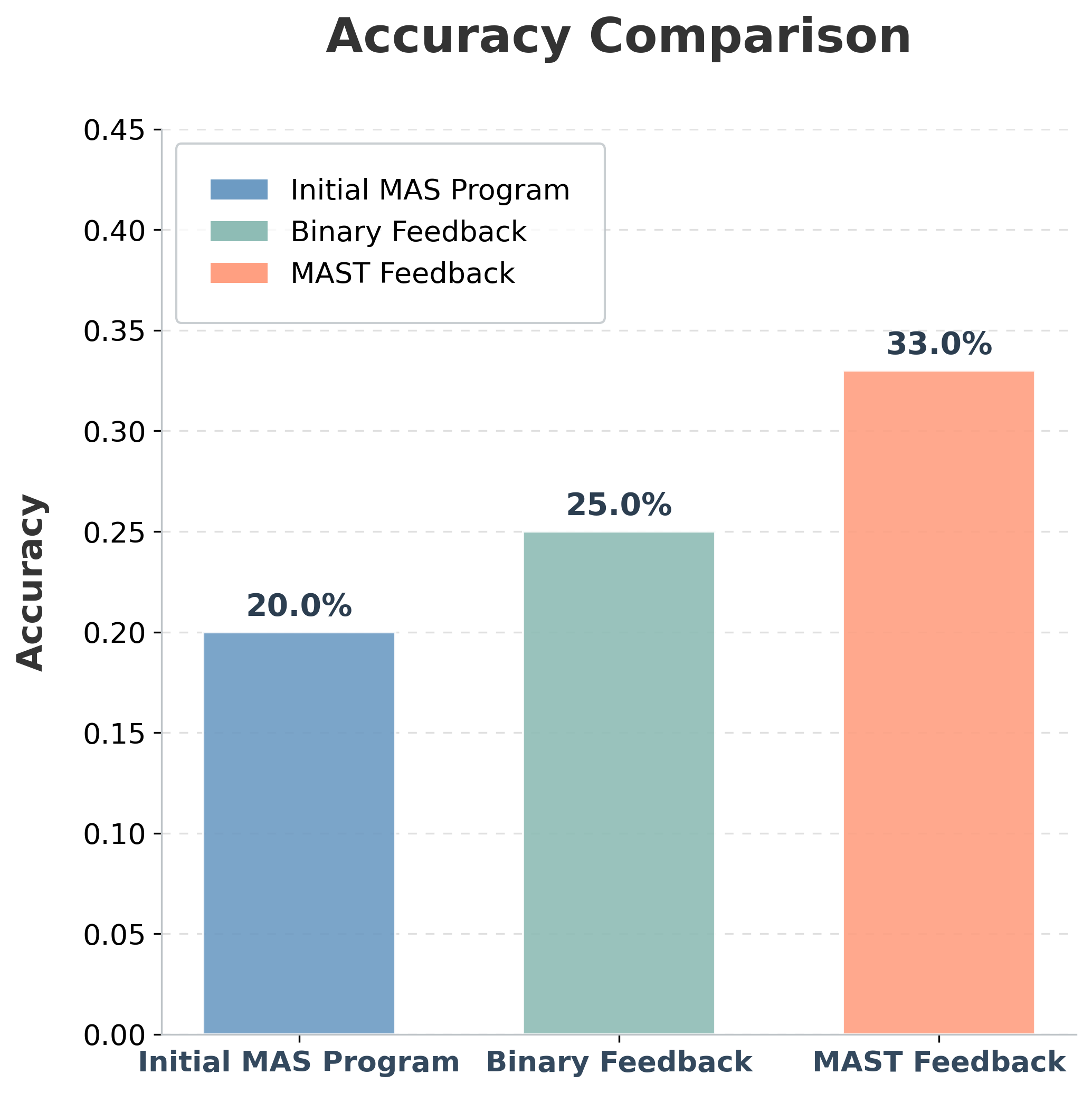Figure 3: Final downstream accuracy for Initial MAS vs Accuracy-evolved vs MAST-knowing evolved on the held-out OlympiadBench test set.