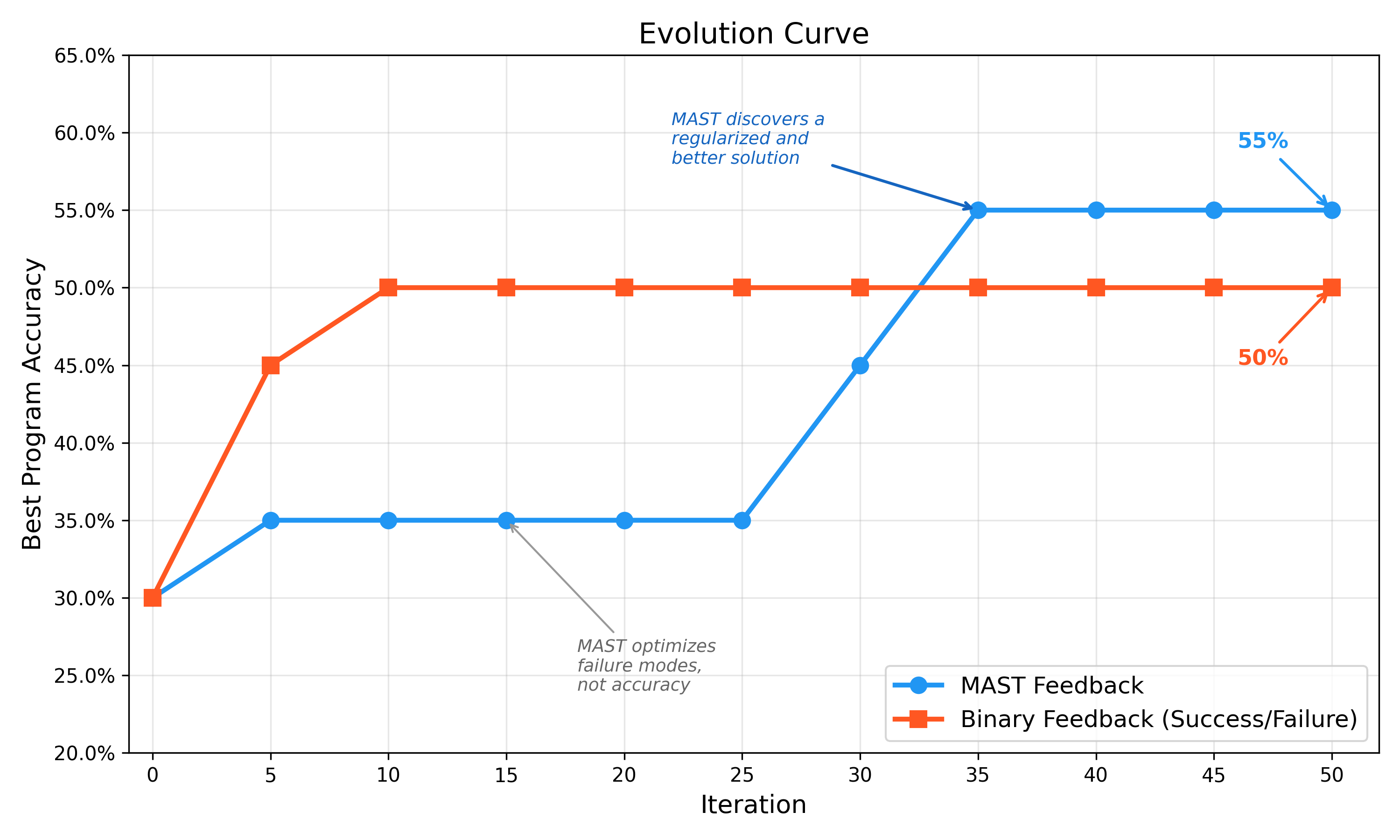 Figure 2: Evolution curve (best-so-far accuracy vs. iteration) for Accuracy-only vs. MAST-Knowing evolution on OlympiadBench.