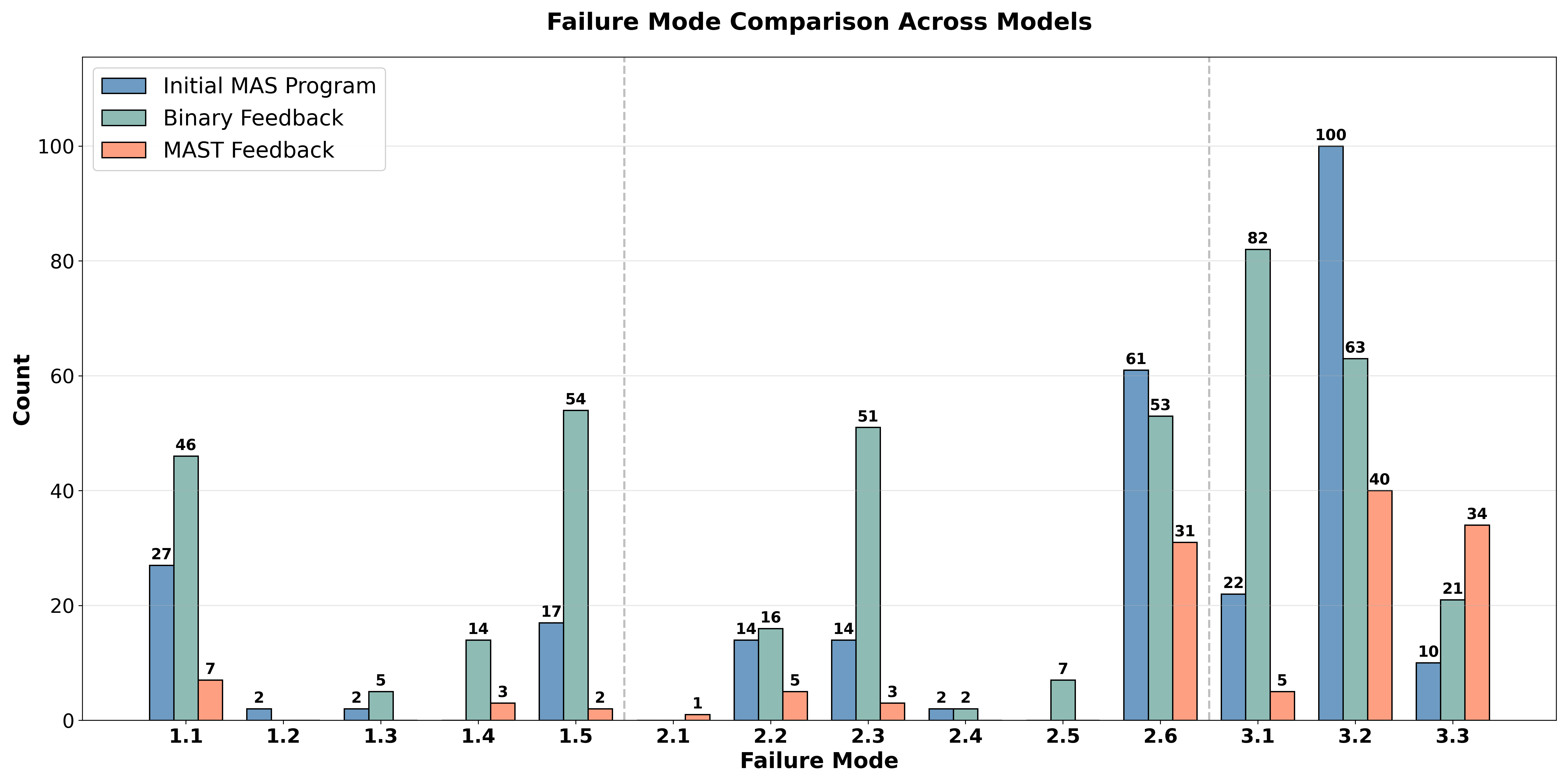Figure 4: MAST failure-mode histogram for three systems (Initial MAS, Accuracy-evolved, MAST-Knowing evolved) on the same evaluation set.