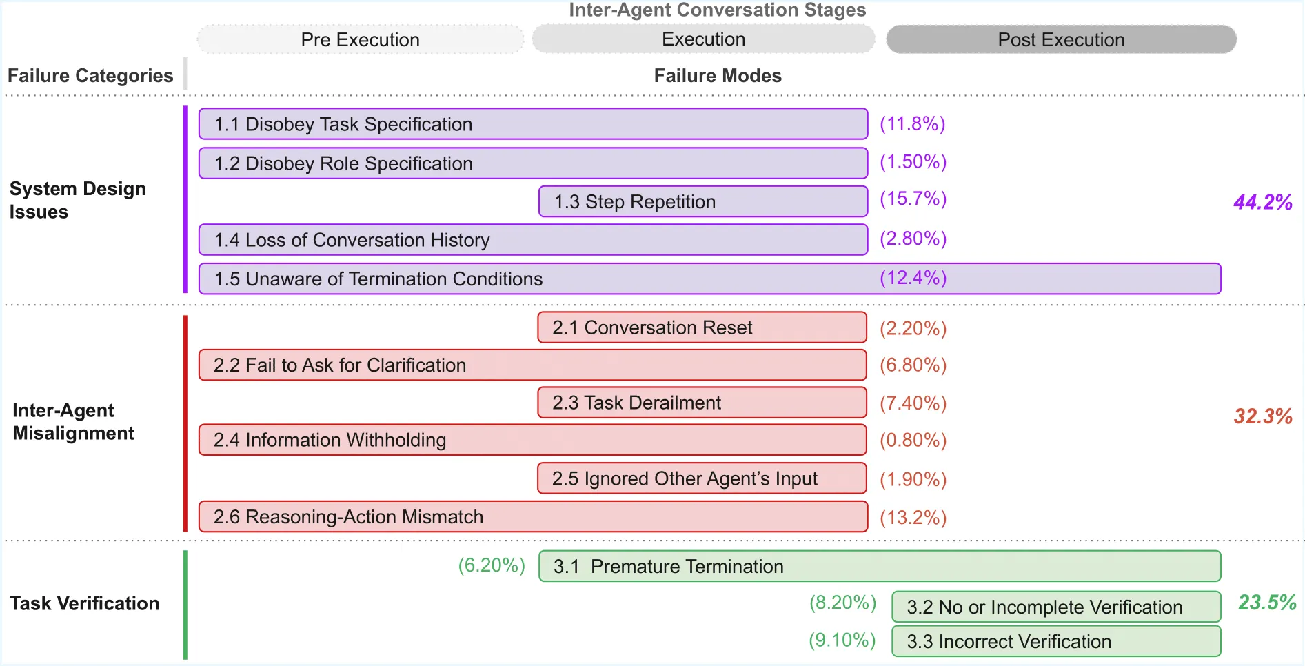 Figure 1: Multi-Agent Failure Taxonomy (MAST). We use MAST failure modes as a fine-grained signal for OpenEvolve to evolve better MAS designs.